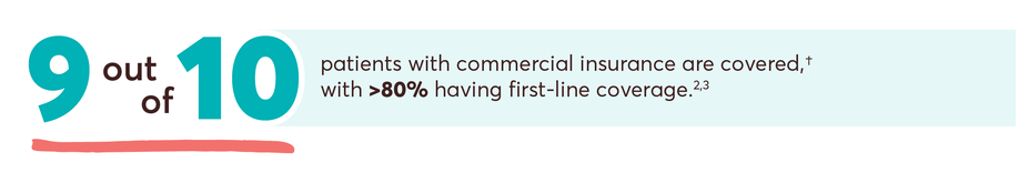 [9 out of 10] patients with commercial insurance are covered, with [>80%] having first-line coverage.