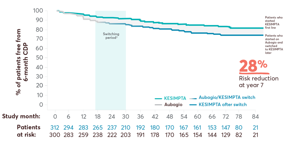 Chart showing cumulative 6-month CDP event rate in first-line subgroup