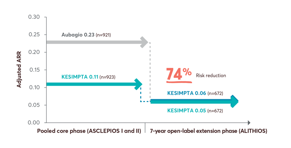 Chart showing ARR reductions up to 7 years