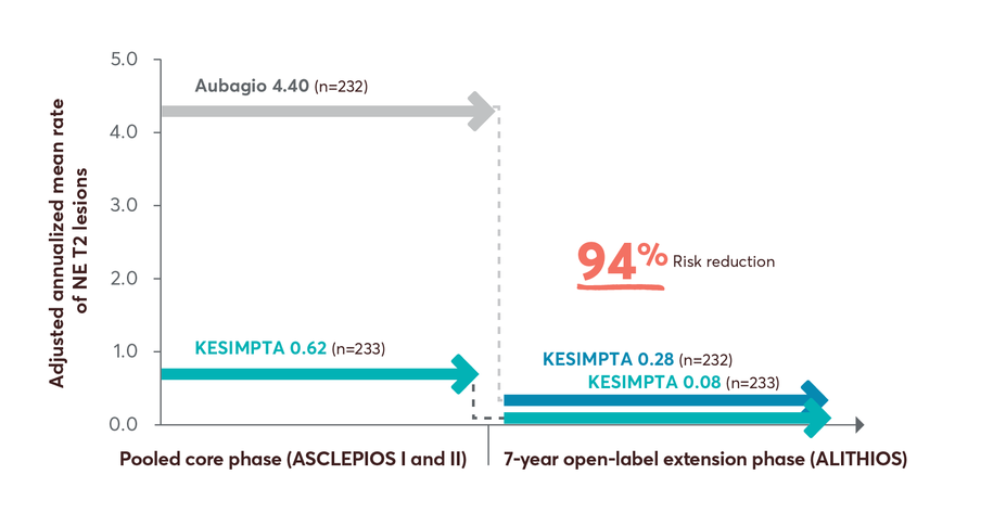 Chart showing first-line continuous treatment with KESIMPTA profoundly suppressed the number of NE T2 lesions up to Year 7
