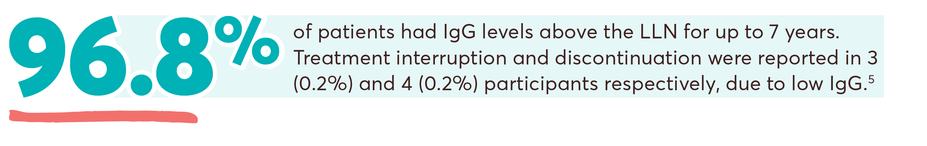 96.8% of patients had IgG levels above the LLN over 7 years. Treatment interruption and discontinuation were reported in 3 (0.2%) and 4 (0.2%) participants respectively, due to low IgG.