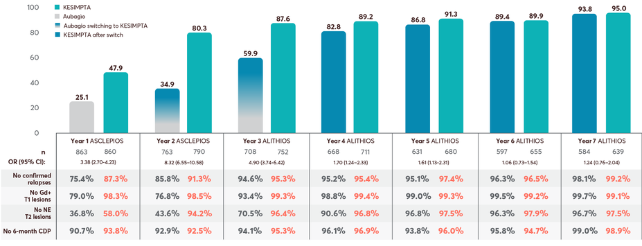 Bar graph showing NEDA-3 data over 7 years for open-label extension
