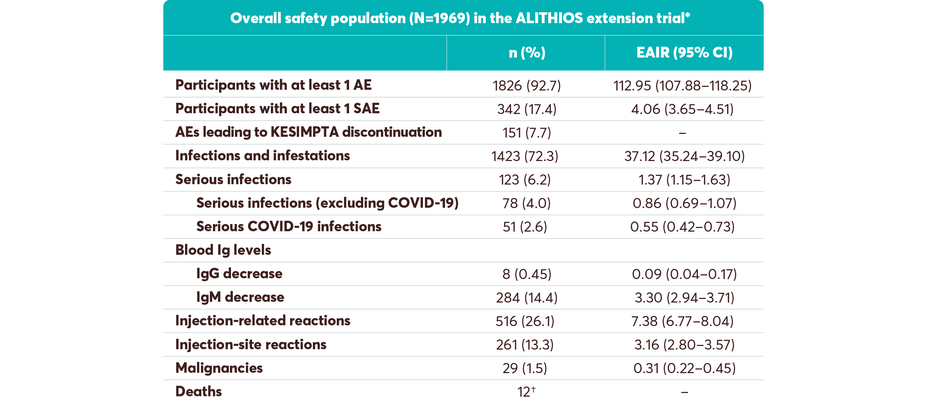 Demonstrated safety profile over 7 years