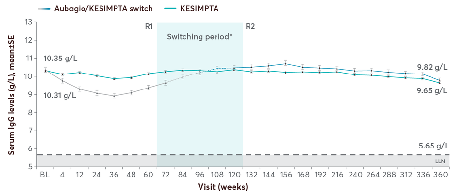 Chart showing mean IgG levels with KESIMPTA up to 7 years