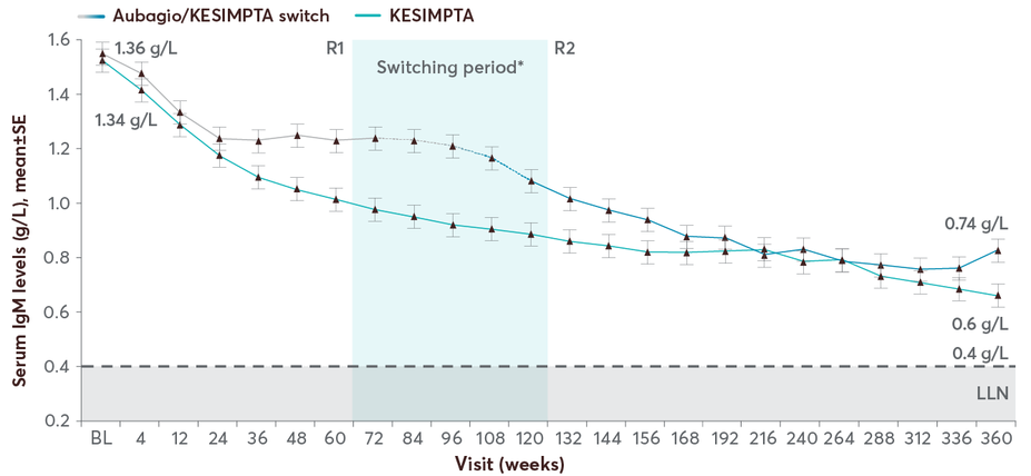 Chart showing mean IgM levels with KESIMPTA up to 7 years