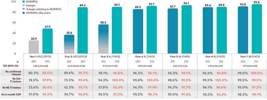 Bar graph showing NEDA-3 data for treatment-naïve population in ALITHIOS open-label extension