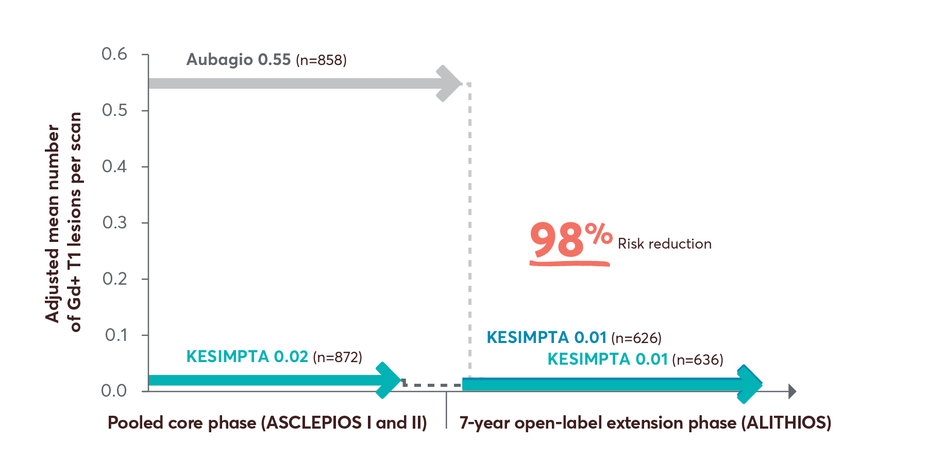 Chart showing reductions in Gd+ T1 lesions up to 7 years