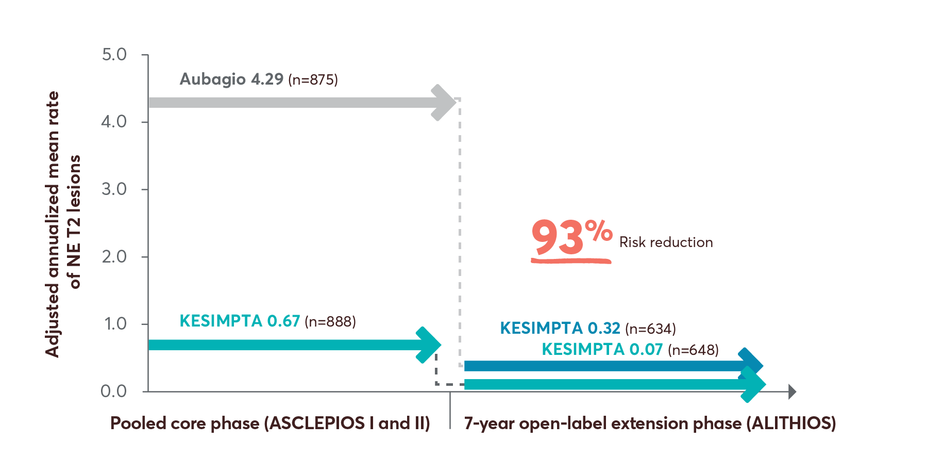 Chart showing reductions in NE T2 lesions up to 7 years