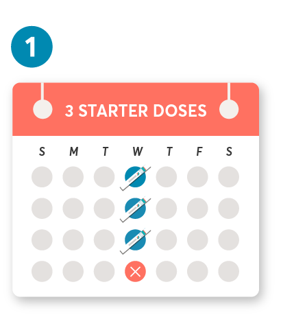 Pick a day and start with 1 dose a week for the first 3 weeks. Skip the 4th week. Take your first monthly maintenance dose on the 5th week. Continue taking KESIMPTA once a month.